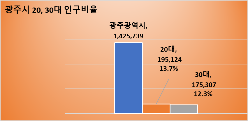 광주시 청년 인구비율