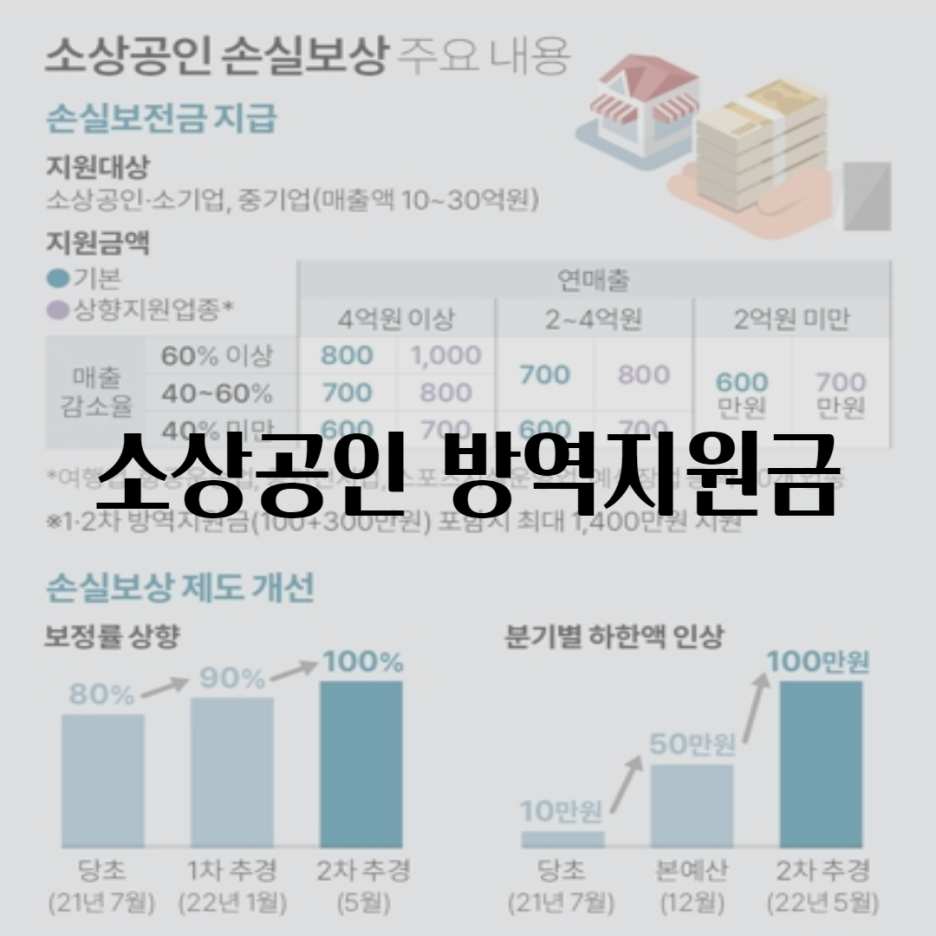  정부, 소상공인 방역지원금 소실보상(600만원)