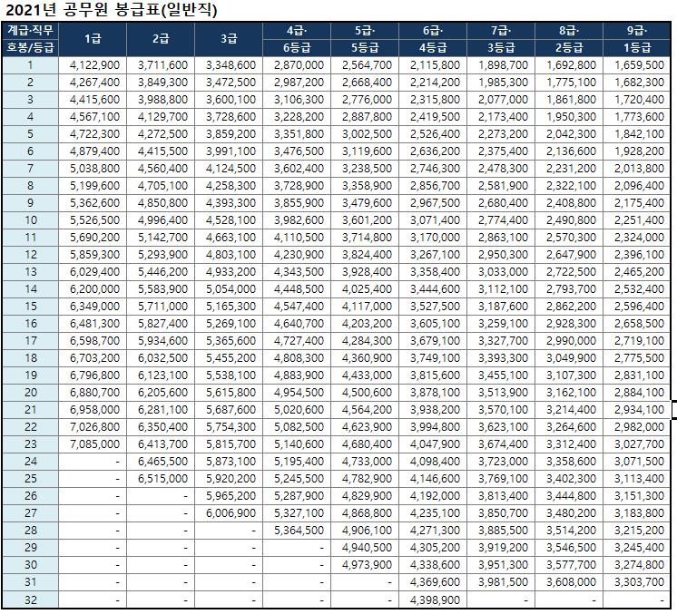 2022년 공무원 봉급표(1.4% 인상 적용) 2022년 공무원 봉급표(1.4% 인상 적용)
