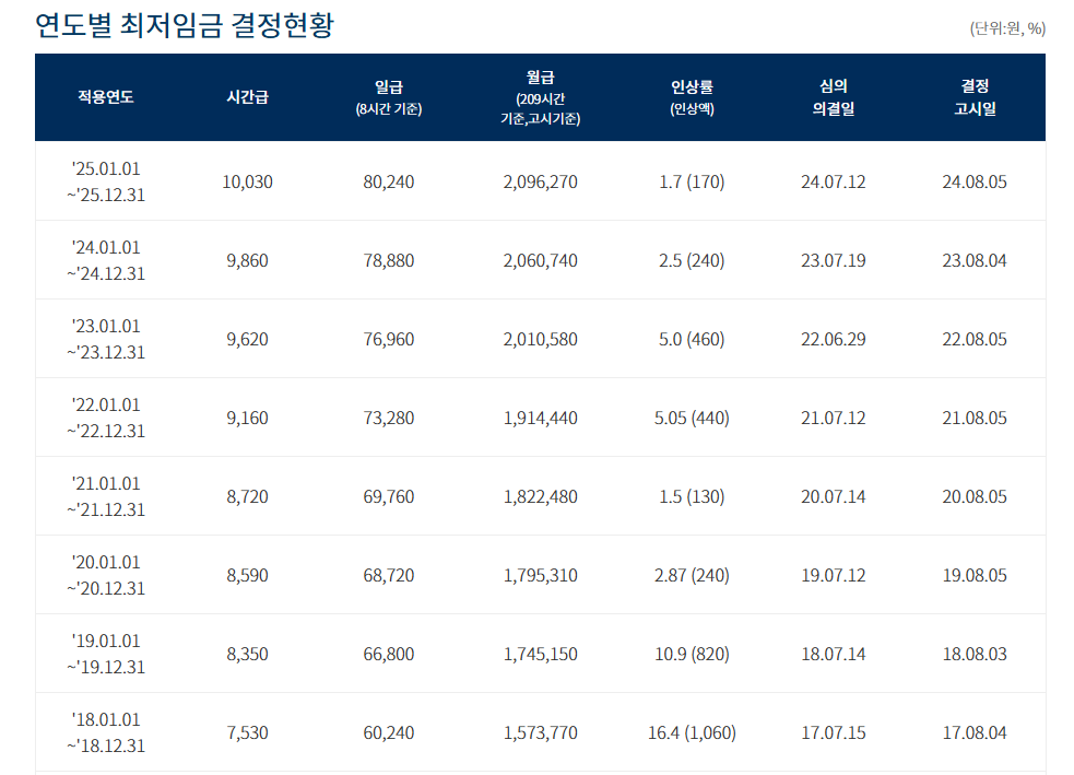 2025년 최저시급 : 10,030원