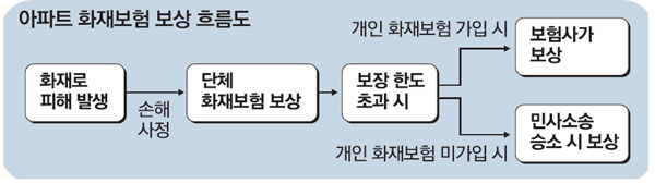 아파트화재보상후기9