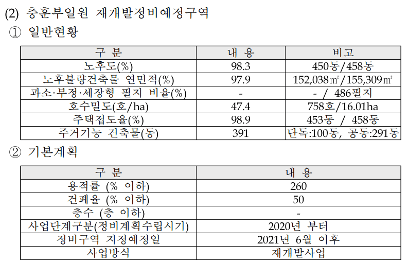 안양시 2030 재개발 재건축 부동산 스터디