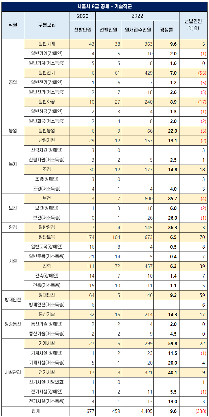 2023년 서울시 9급 공무원 직렬별 4