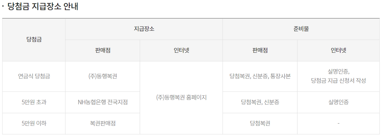 146회 연금복권720 당첨번호 및 6