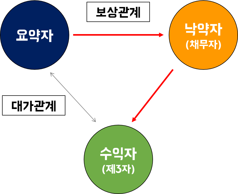 제3자를 위한 계약 구도