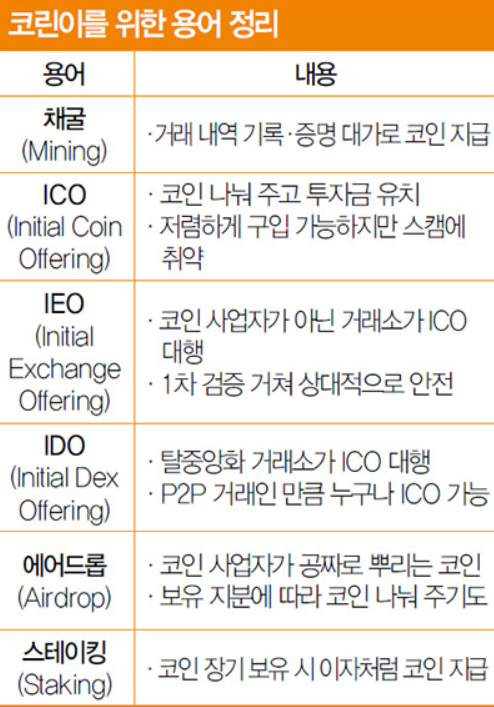  코인을 얻을 수 있는 여러 가지 방법(코인 구입,채굴, ICO, IEO, IDO, 에어드롭, 스테이킹)