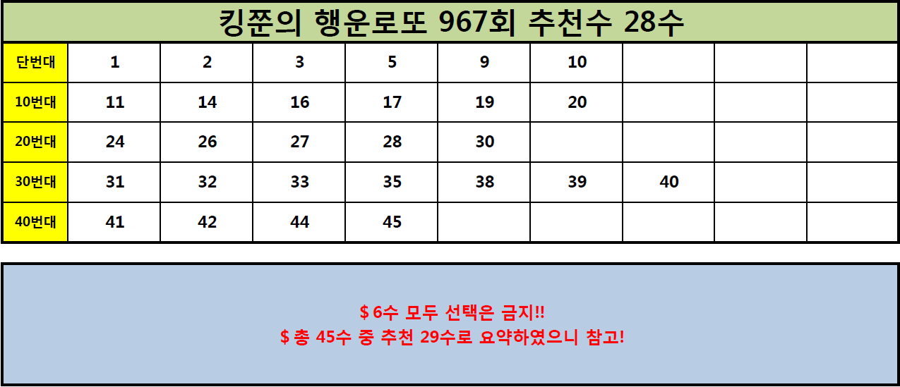  [961회 1등, 962회 2등 적중!!] 로또 967회 추천수 28수 공개! (Feat. 965회 3등 적중!!)