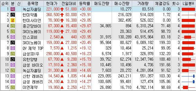 8월5일 코스피/코스닥 상한가 포함 상승률 상위 종목 TOP 50