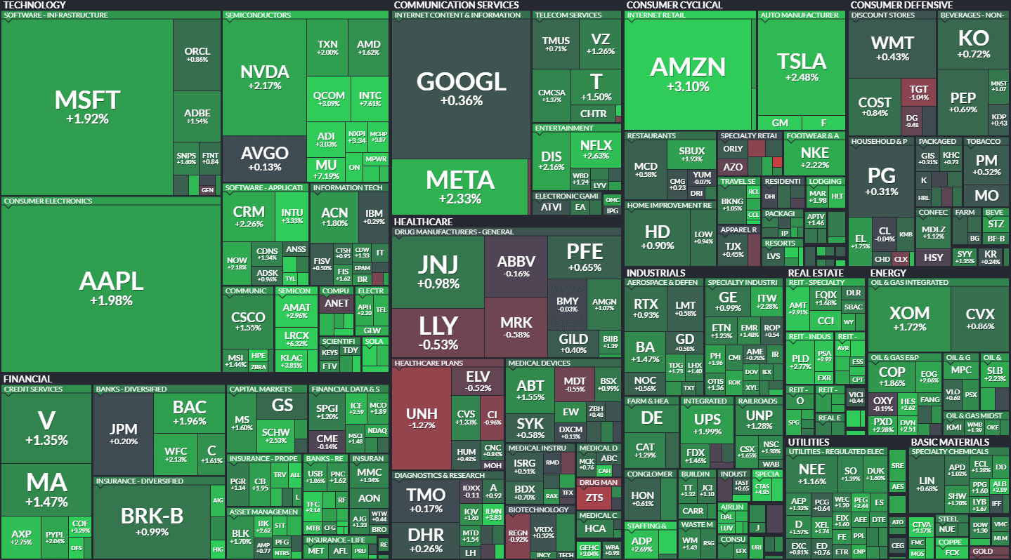 S&P500 MAP