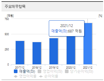 티쓰리-연간-매출액