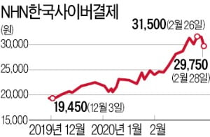  온라인 거래↑…NHN한국사이버결제·KG이니시스 질주