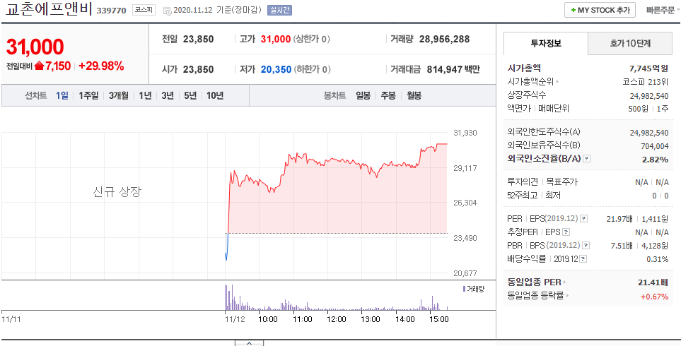  11월 12일 주식 상한가 종목 교촌에프앤비  대한해운 KPX홀딩스 수산중공업 태경케미컬 KCTC 케이탑리츠 엔투텍 분석 상한가 이유
