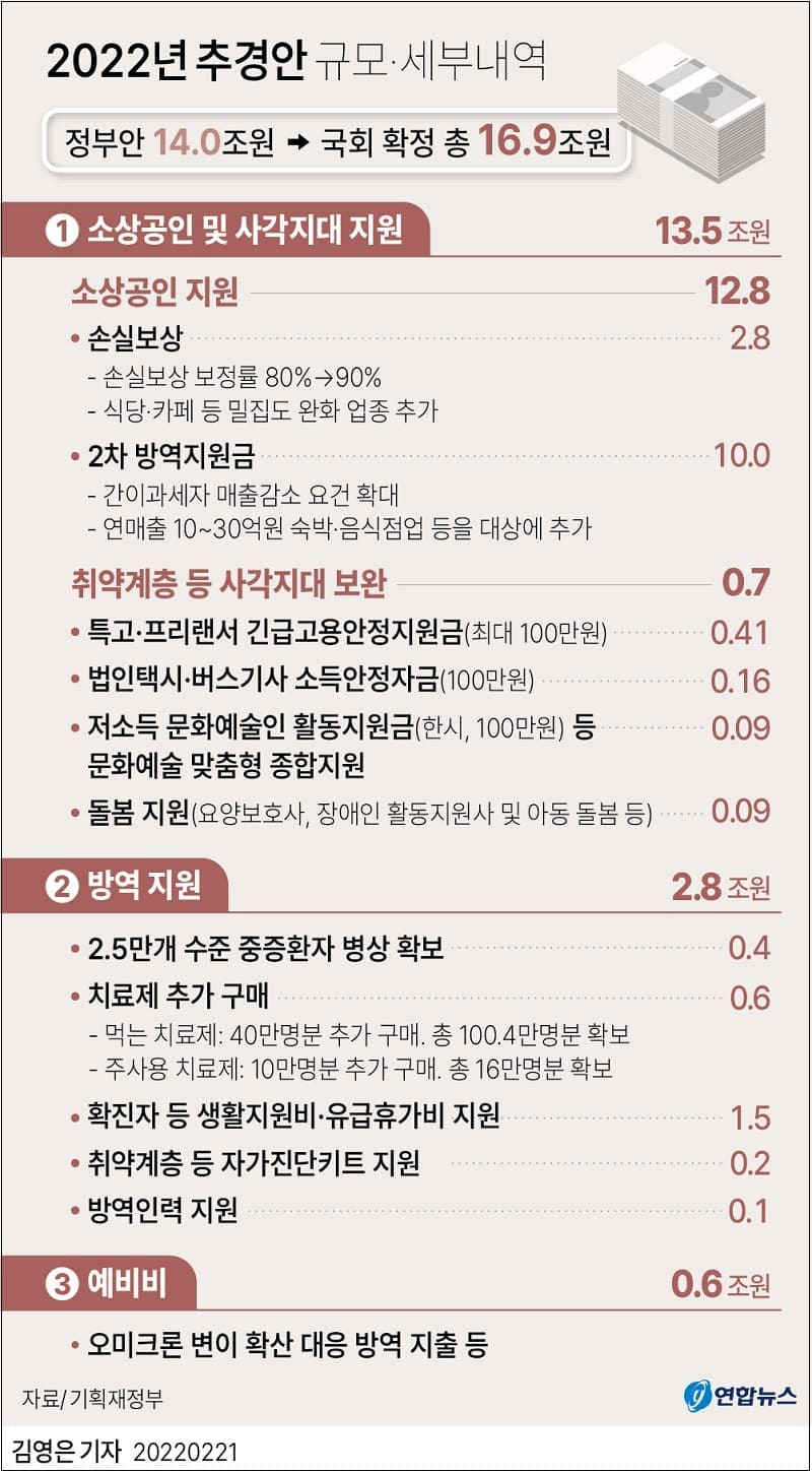  16조9천억원 규모 추가경정예산안...선거 앞 졸속 퍼주기 논란도