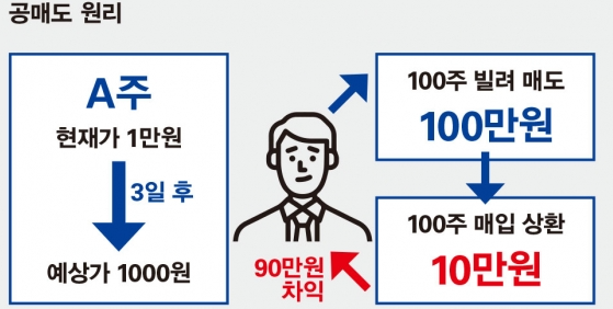  공매도가 꼭 부정적인 영향만 있는게 아니다?