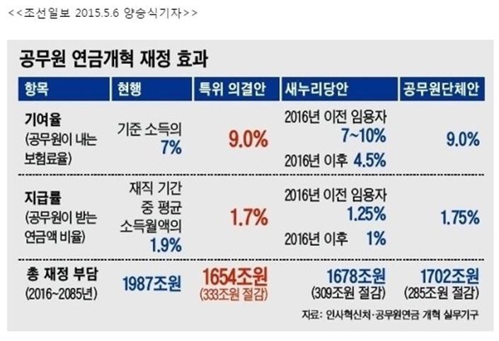 교사 교육 공무원 정년연장 65세? 연금수령액 변동 연금 지급시기,수령나이,퇴직나이::한글 2020 무료설치 다운