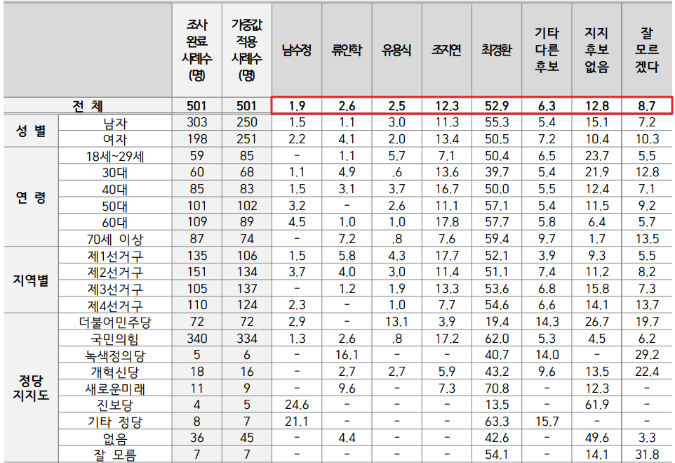 경북 경산시 국회의원 여론조사 후보 지지도 상세내용