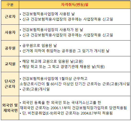 직장가입자 자격취득일자