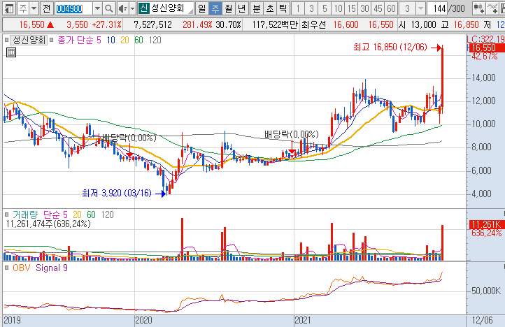 성신양회-주가-흐름-차트