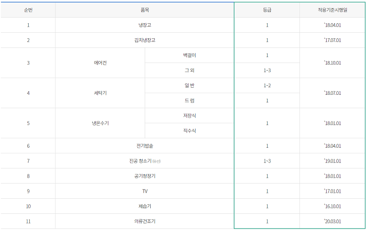 1등급 가전제품 환급 대상