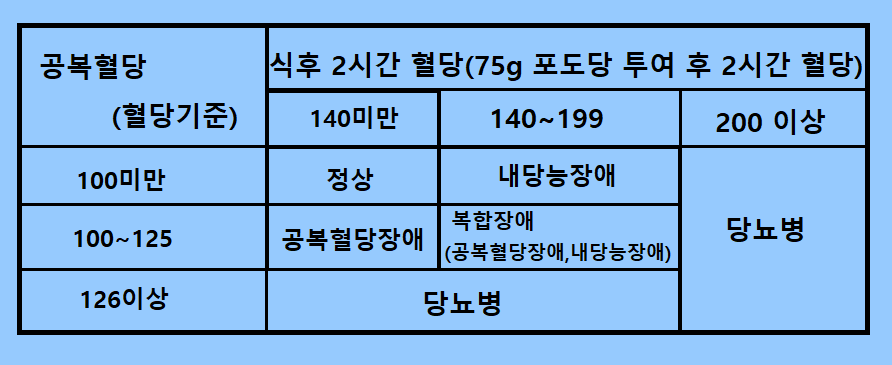  전당뇨병 예방. 전당뇨병 완치. 당뇨병과 전당뇨병.