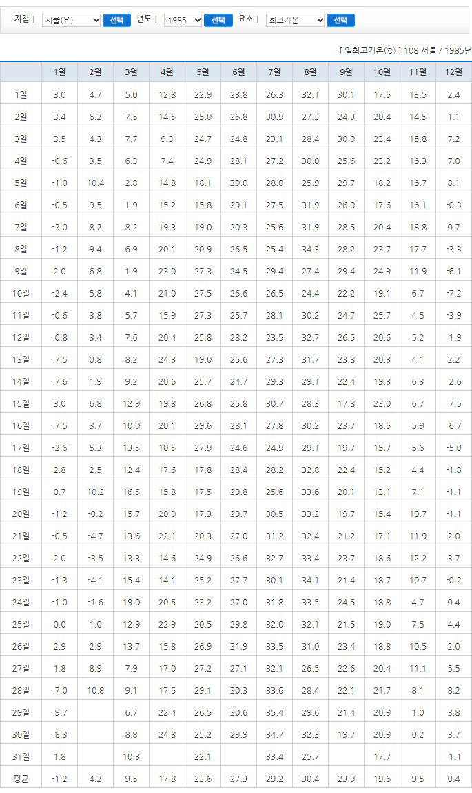 1980~2021 여름온도는? 연도별최고기온 8