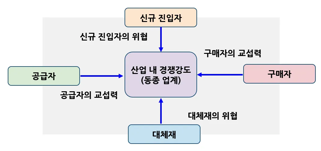 포터의 5가지 힘 모델