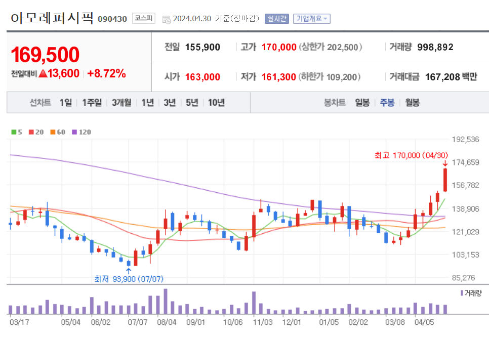 주봉차트