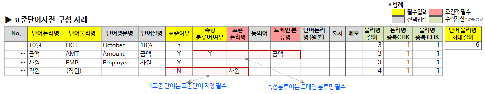 그림2. 표준단어사전 구성 사례