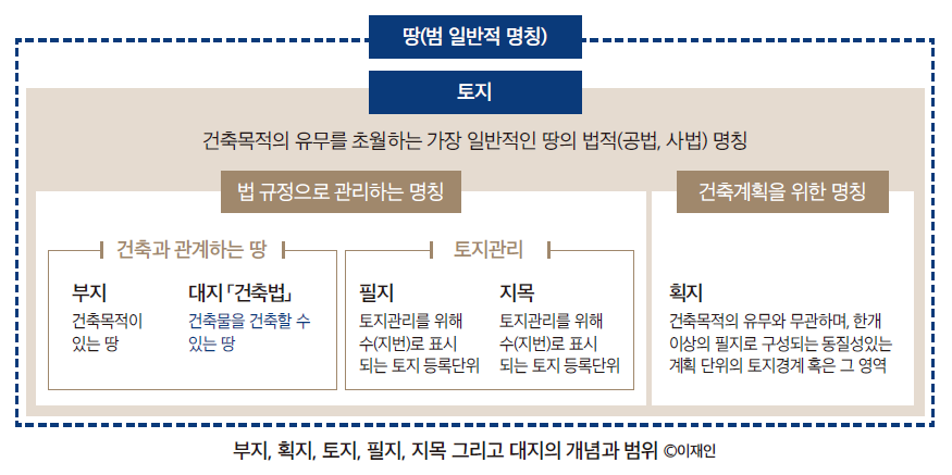 부지&#44; 획지&#44; 토지&#44; 필지 등 대지의 개념과 범위