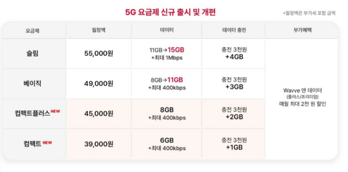 SK텔레콤의 최신 5G 요금제 개편!(출처-SK텔레콤 공식 보도자료)
