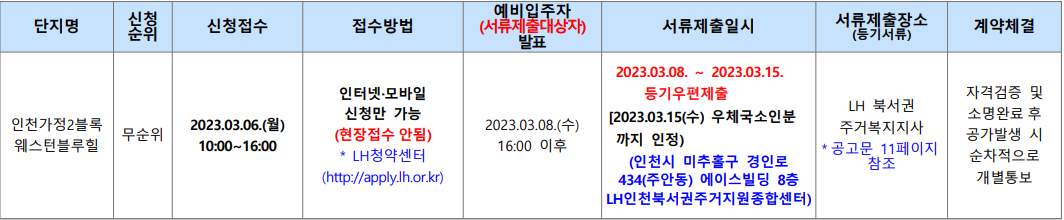 신청-일정-및-방법을-정리한-표