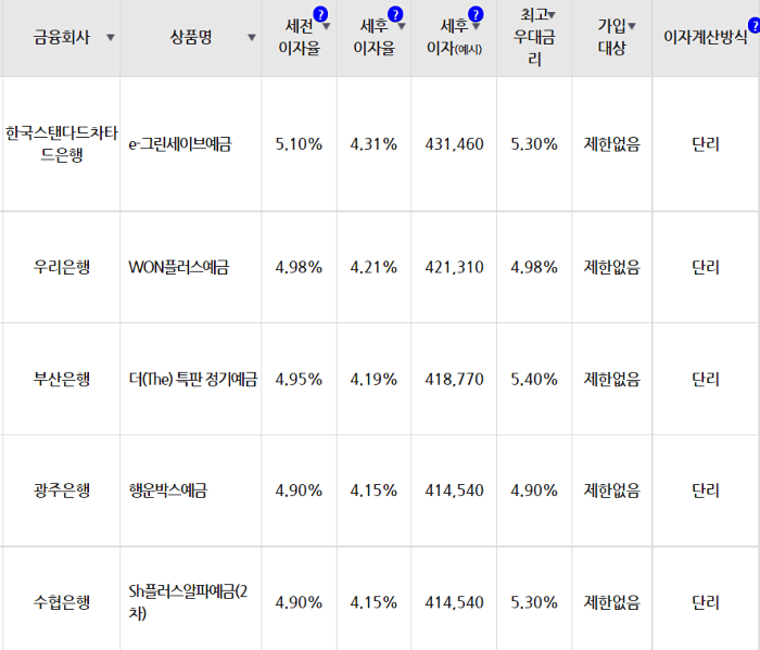 제1금융권_예금_이자율_순위