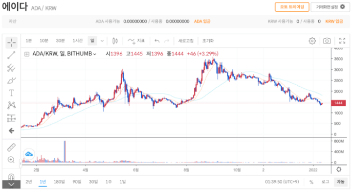 ADA-coin-price-chart