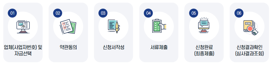 소상공인 정책자금 신청