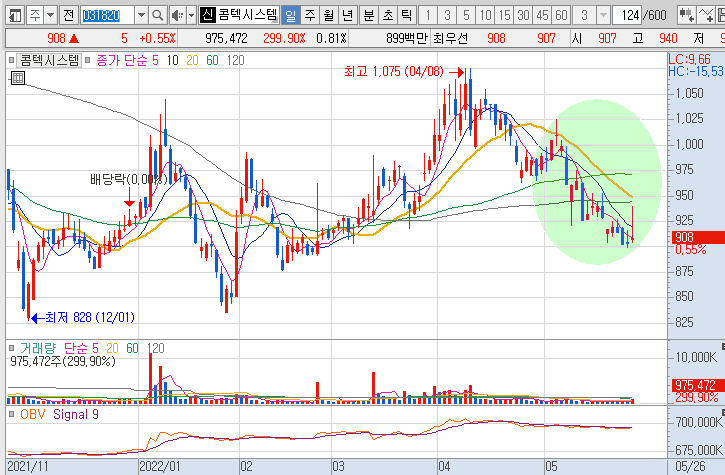 콤텍시스템-주가-흐름-차트