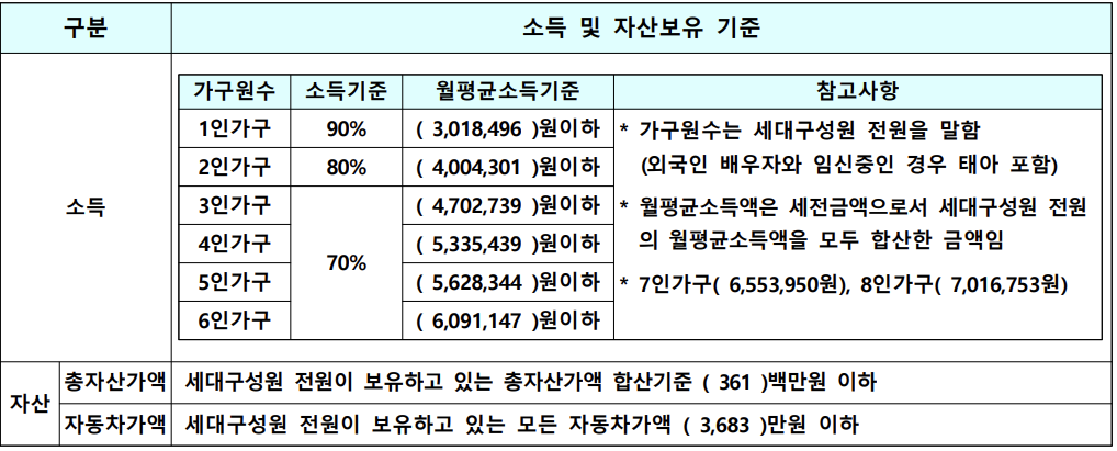 소득 및 자산보유 기준