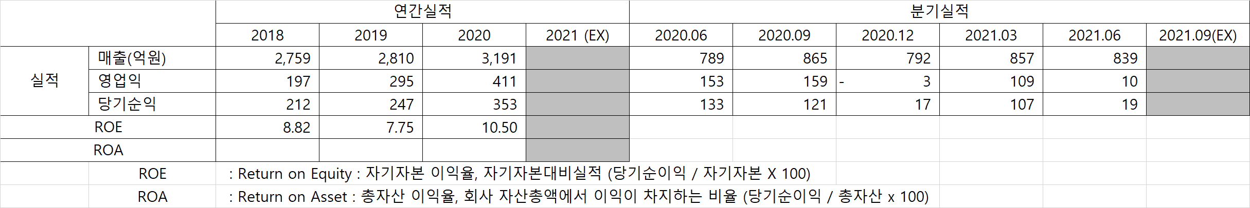 샘표 매출실적