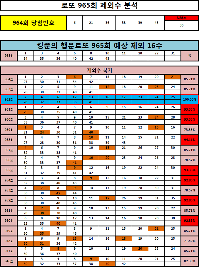  [961회 1등, 962회 2등 적중!!] 로또 965회 제외 16수 공개! (Feat. 962회 100% 적중!!)