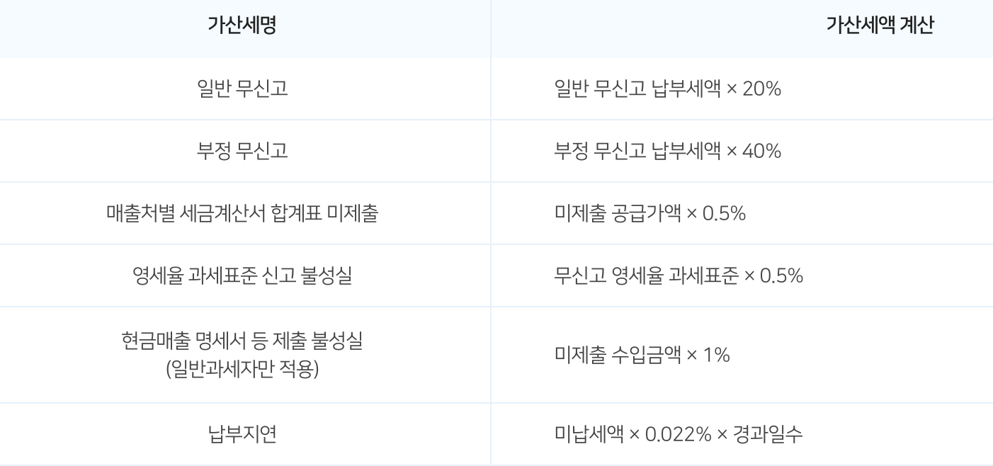 납부지연 가산세 종류