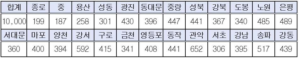 희망두배 청년통장 모집인원 표