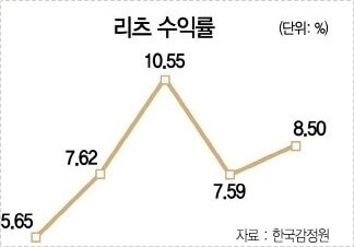 금리 높은 예금