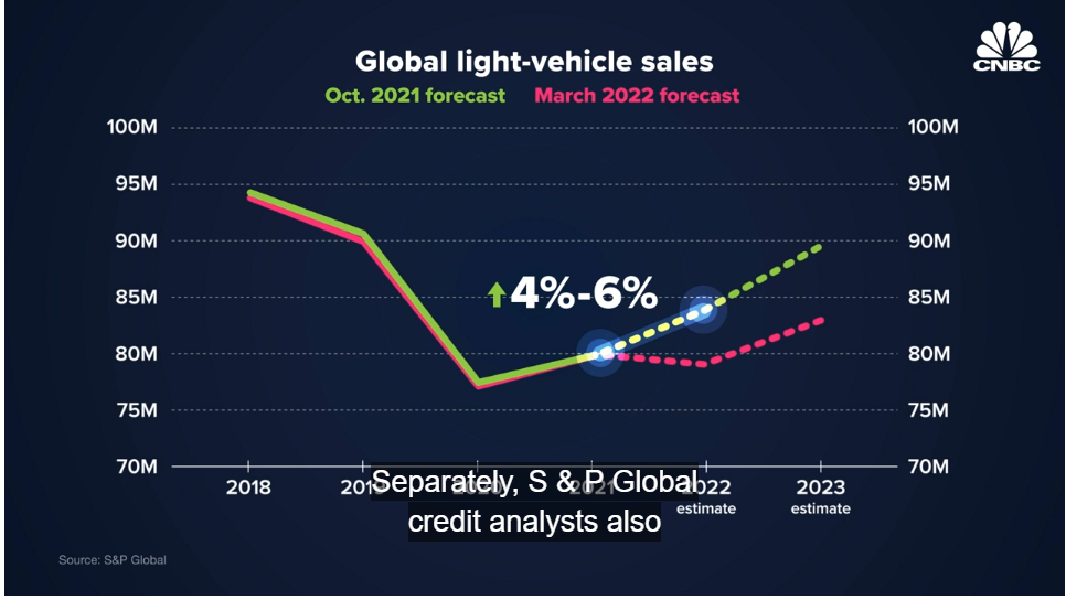 글로벌 전기차 판매량 예측 (CNBC)
