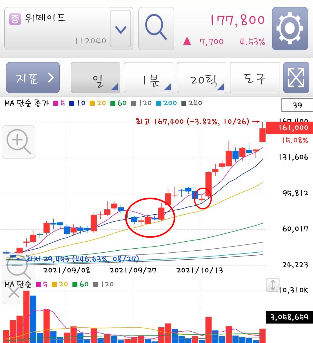 위메이드 눌림목 구간
