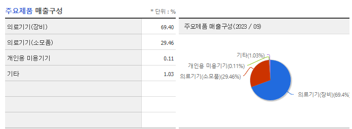 비올_주요제품