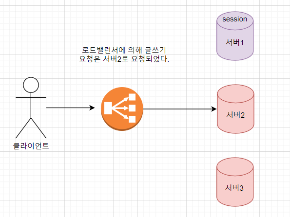 session-세션-불일치