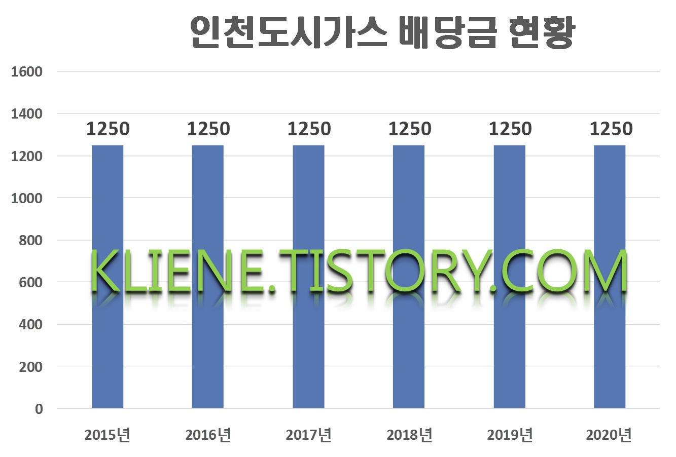  인천도시가스 배당금(2020년 배당금)
