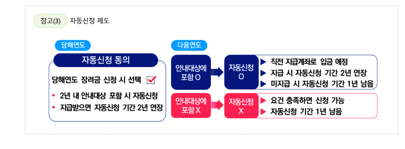 근로장려금 신청