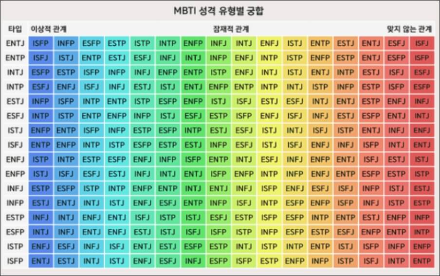 MBTI-궁합표