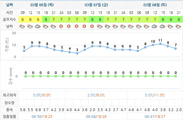 3월 6일 기준 드비치cc 날씨 안내