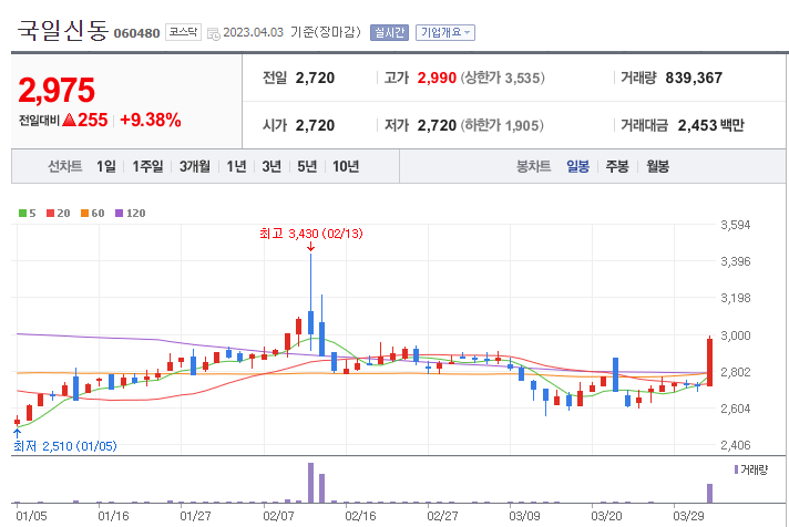 국일신동 일봉 차트